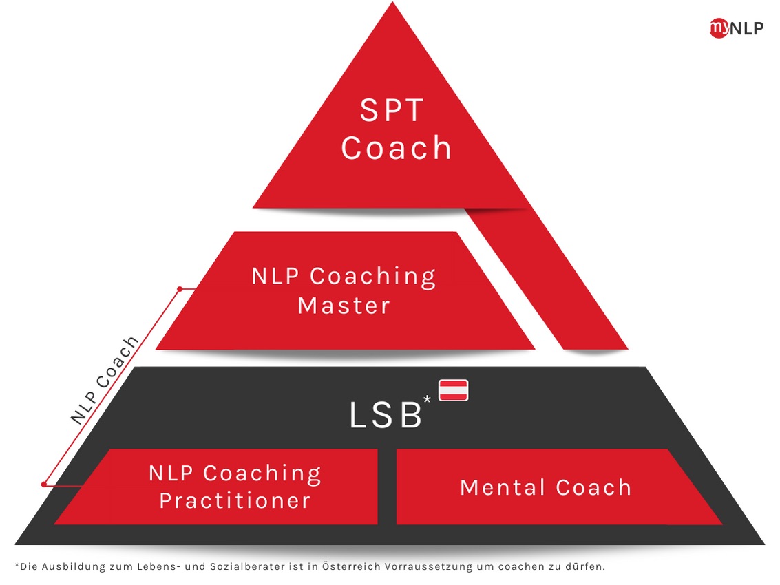 MyNLP Online Lernen